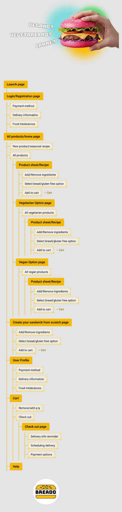 Architettura dell'informazione: tag Vegano/Vegetariano/Carne e mappa del sito con tutte le pagine dell'app